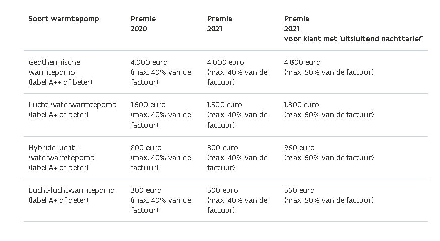 Premie Warmtepomp - Bedrag