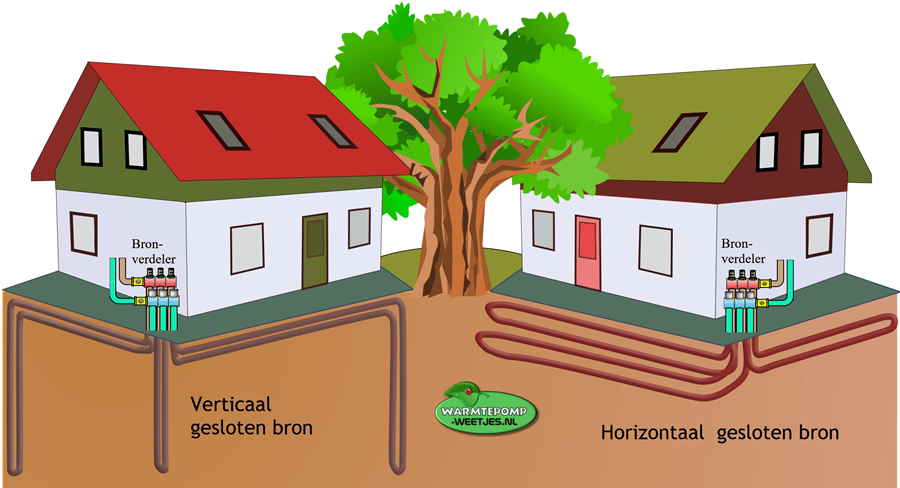 Warmtepomp kopen - Brine Water Warmtepomp