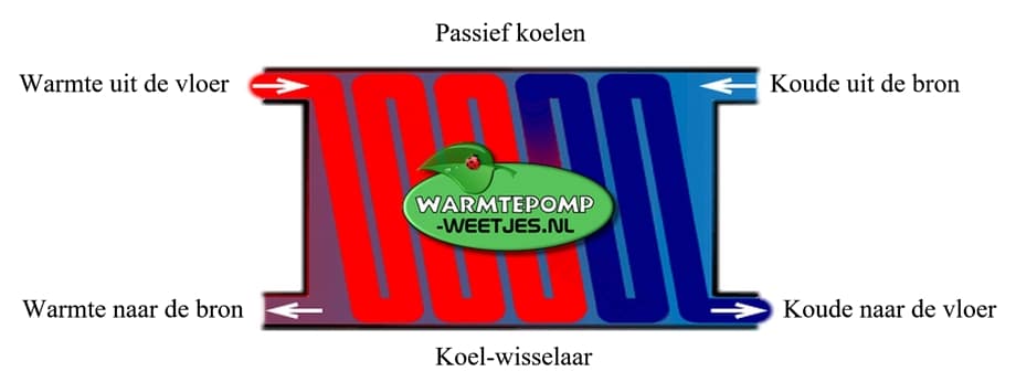 De voordelen van bodem-energie