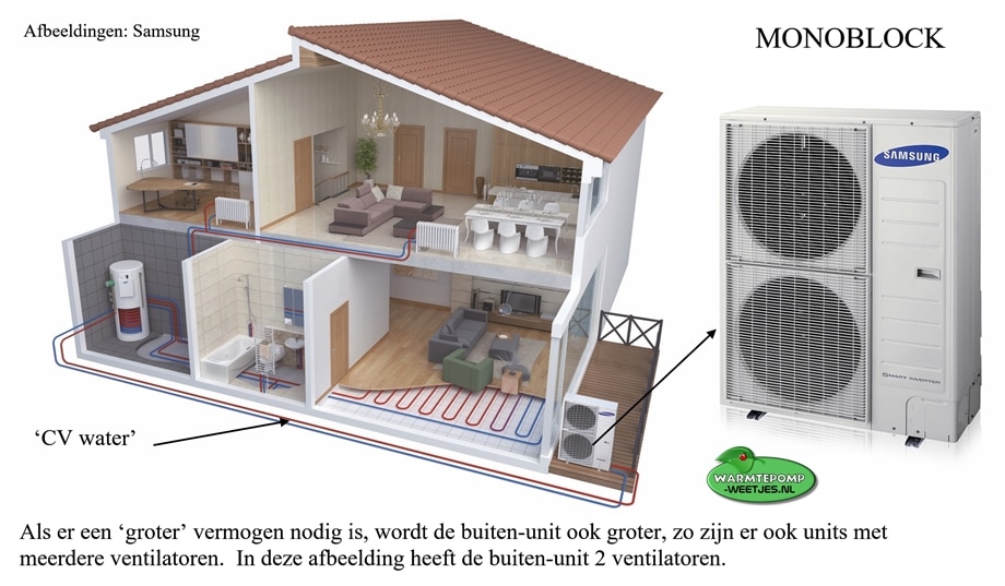 De lucht/water warmtepomp is in opmars!