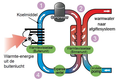 De lucht/water warmtepomp is in opmars!