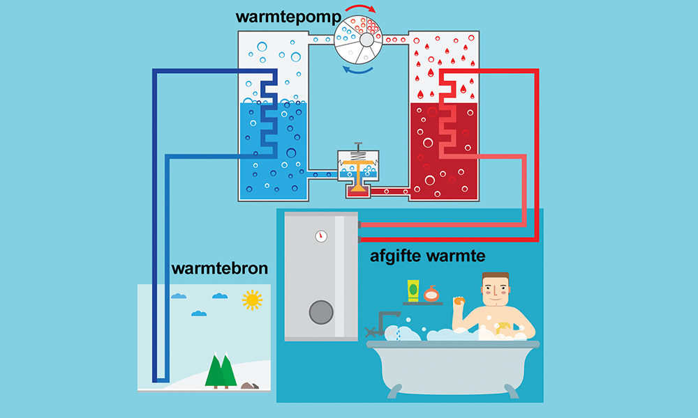 Wat is een warmtepomp?