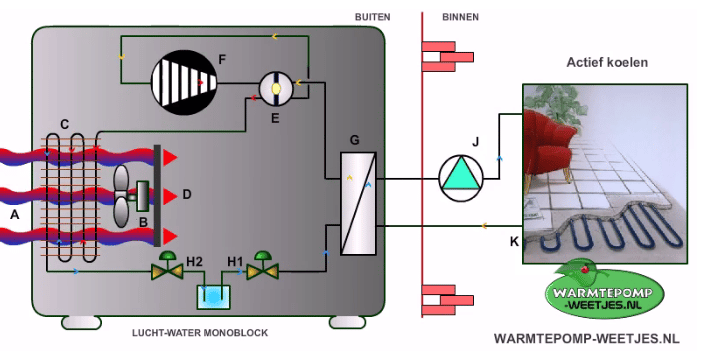 Lucht/water warmtepomp actief koelen