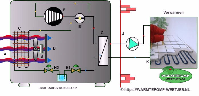Werking Warmtepomp - Lucht Water Warmtepomp