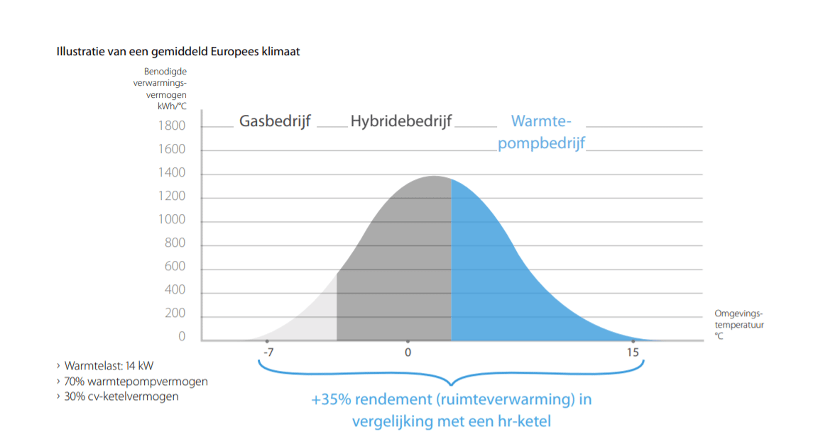 Daikin hybride warmtepomp