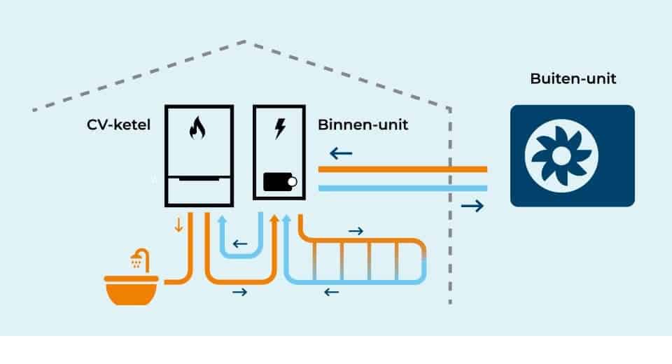 Soorten hybride warmtepompen