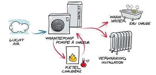 Wanneer een hybride warmtepomp plaatsen?