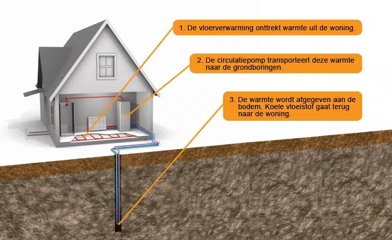 passieve koeling geothermische warmtepomp