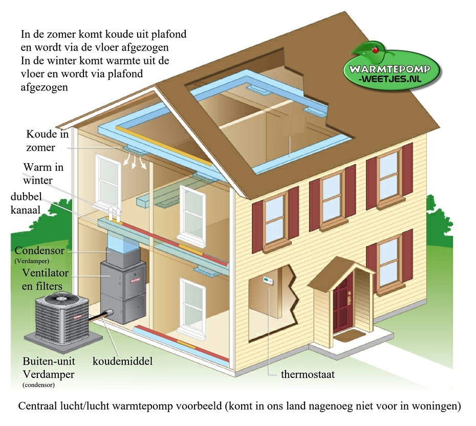 bloemblad Walter Cunningham stromen Lucht Lucht Warmtepomp Kopen, LEC Energy Solutions geeft uitleg!