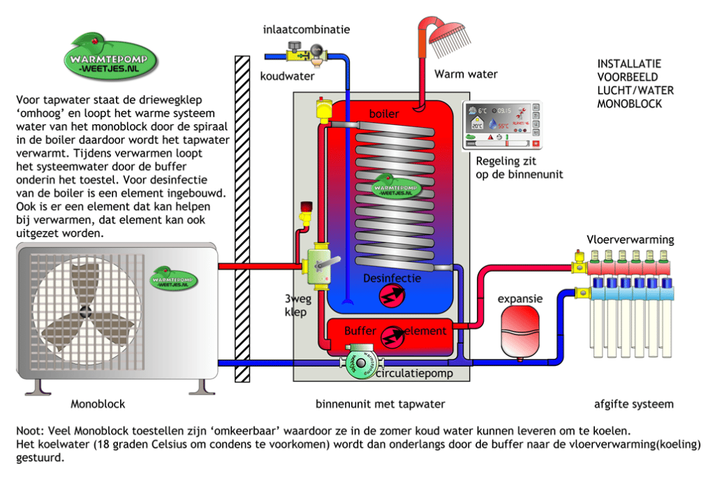 taart eenheid koppeling Lucht water warmtepomp Kopen, LEC geeft uitleg over warmtepompen.